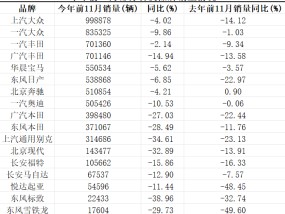 合资汽车公司销量普遍下滑，东风系品牌尤为明显|界面新闻 · 汽车