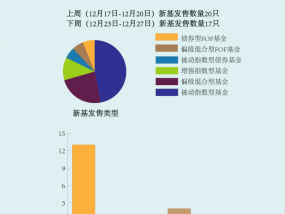 【一周新基】今年最后一批A500基金压轴发行，科创主题争夺跨年行情|界面新闻