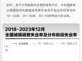 基本面 | 全年全国城镇调查失业率同比下降，12月环比增长0.1个百分点|界面新闻