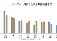 中汽协：1-11月汽车销量排名前十企业共销售2372.5万辆|界面新闻 · 快讯